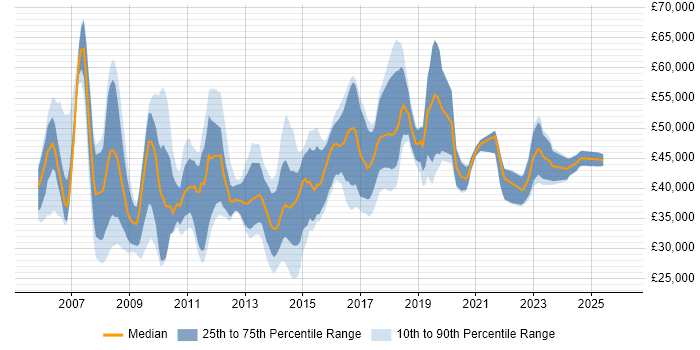 Salary distribution trend for jobs in the South East citing Microsoft Virtual Server