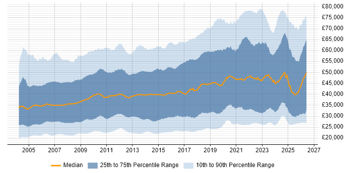 Salary distribution trend for jobs in the South East citing Microsoft