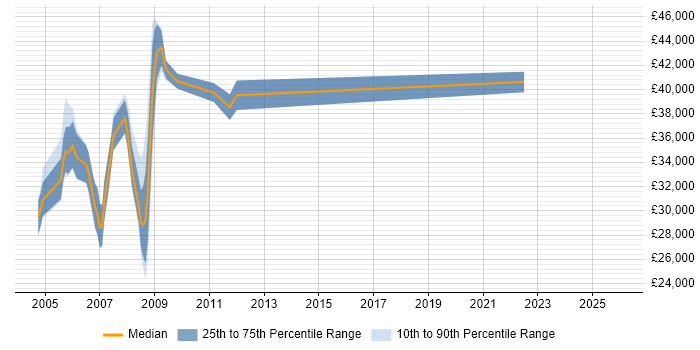 Salary distribution trend for jobs in the South East citing MicroStation