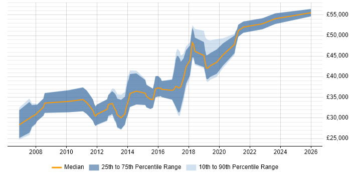 Salary distribution trend for Mid-Level Java Developer job vacancies in the South East
