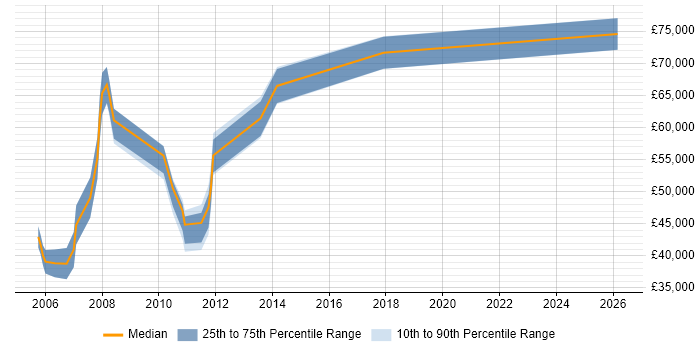 Salary distribution trend for jobs in Middlesex citing ACCA