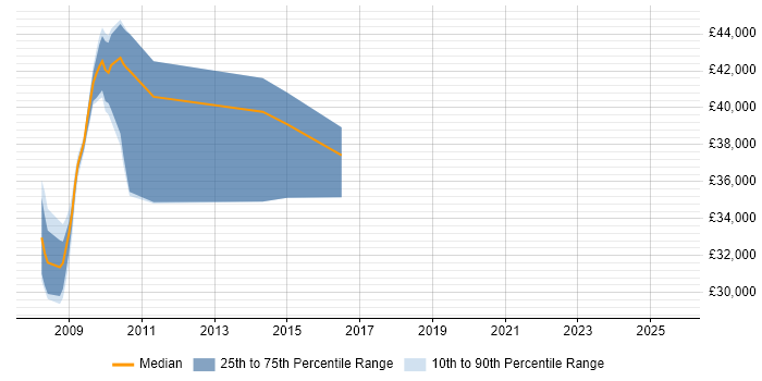 Salary distribution trend for jobs in Middlesex citing ActionScript 3.0