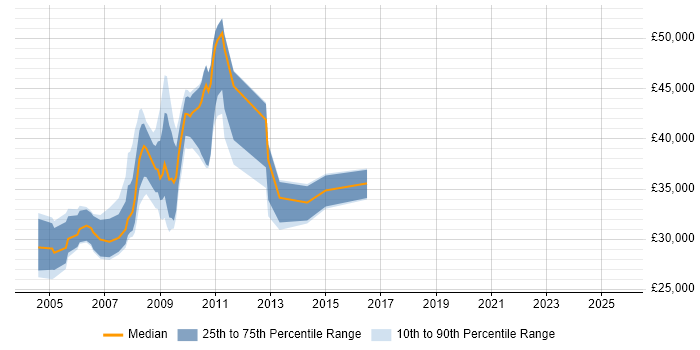 Salary distribution trend for jobs in Middlesex citing ActionScript