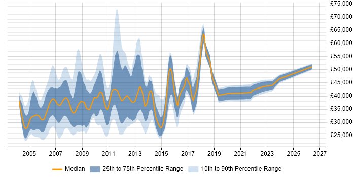 Salary distribution trend for jobs in Middlesex citing Active Directory