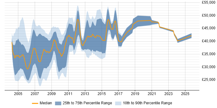 Salary distribution trend for Administrator job vacancies in Middlesex