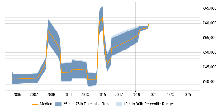 Salary distribution trend for jobs in Middlesex citing Analytical Thinking