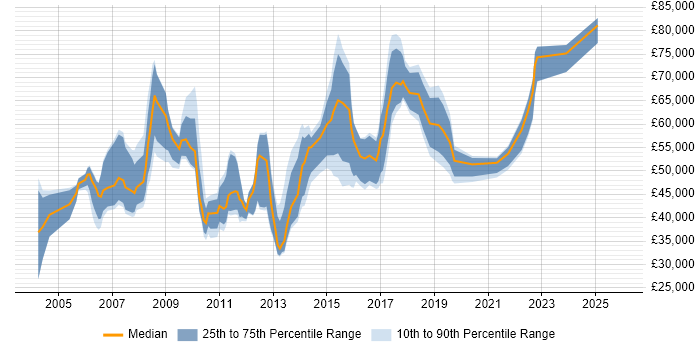 Salary distribution trend for jobs in Middlesex citing Analytics