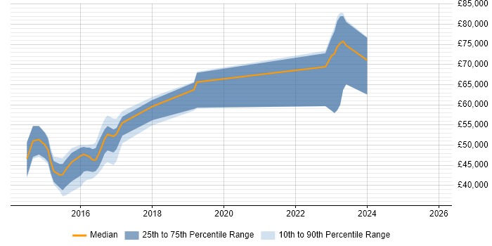 Salary distribution trend for jobs in Middlesex citing AngularJS