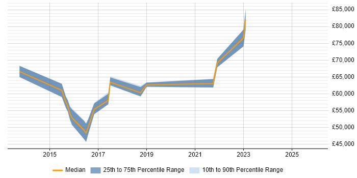 Salary distribution trend for jobs in Middlesex citing Ansible