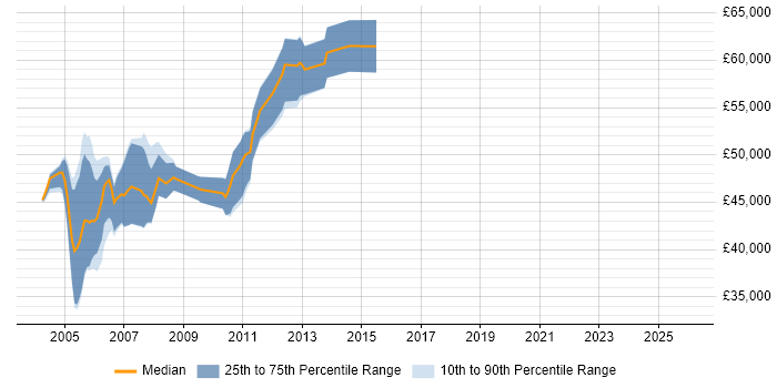 Salary distribution trend for jobs in Middlesex citing Ant
