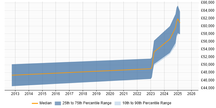 Salary distribution trend for jobs in Middlesex citing API Design