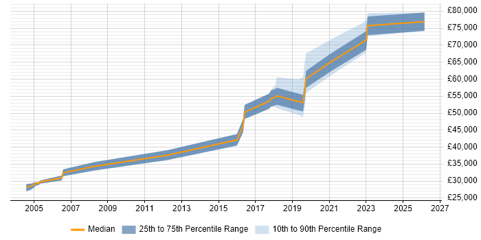 Salary distribution trend for jobs in Middlesex citing AI