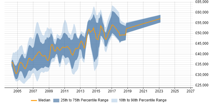 Salary distribution trend for jobs in Middlesex citing ASP.NET