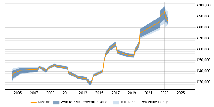 Salary distribution trend for jobs in Middlesex citing Aviation