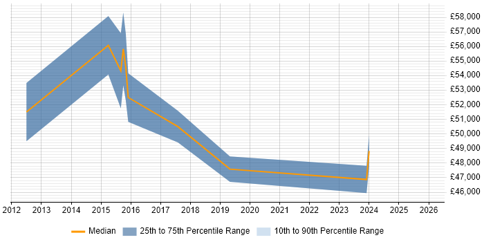 Salary distribution trend for jobs in Middlesex citing Backlog Management