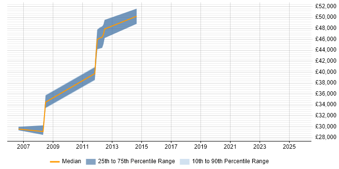 Salary distribution trend for jobs in Middlesex citing Batch Scripting