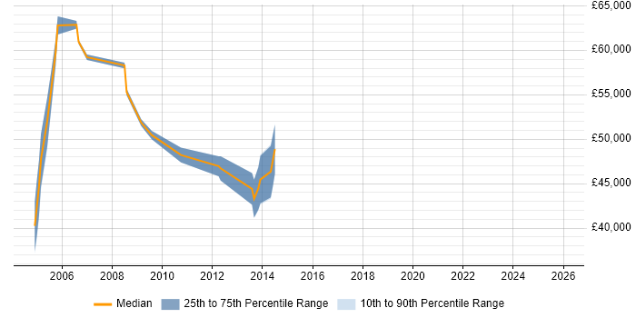 Salary distribution trend for jobs in Middlesex citing Benchmarking