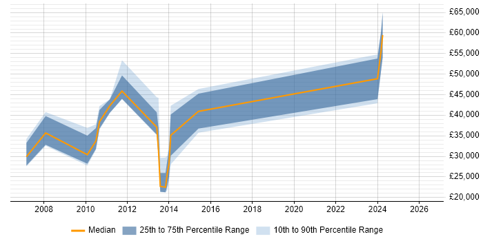 Salary distribution trend for jobs in Middlesex citing Blog