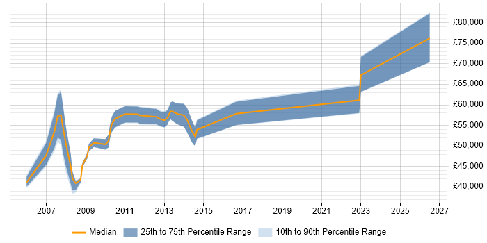 Salary distribution trend for jobs in Middlesex citing Budgeting and Forecasting