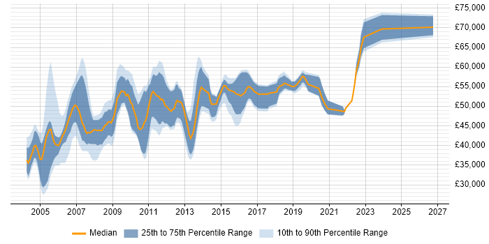 Salary distribution trend for jobs in Middlesex citing Business Analysis
