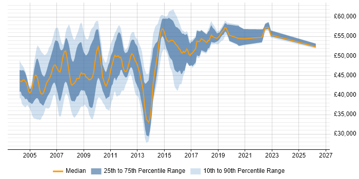 Salary distribution trend for Business Analyst job vacancies in Middlesex