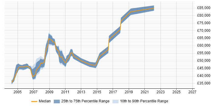 Salary distribution trend for jobs in Middlesex citing Business Continuity