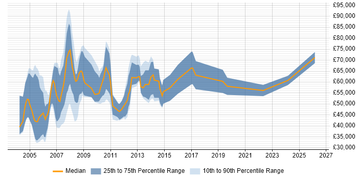 Salary distribution trend for jobs in Middlesex citing Business Development