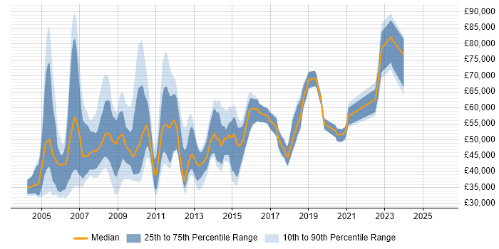 Salary distribution trend for jobs in Middlesex citing Business Intelligence