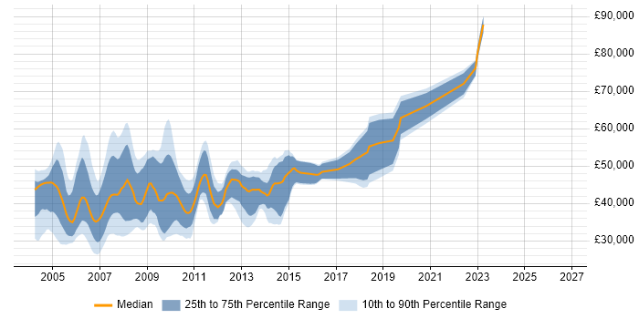 Salary distribution trend for jobs in Middlesex citing C++