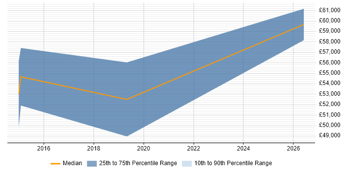 Salary distribution trend for jobs in Middlesex citing CA Agile Central