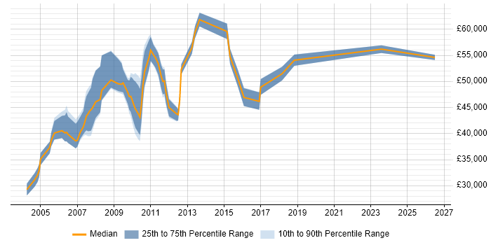 Salary distribution trend for jobs in Middlesex citing Capacity Planning
