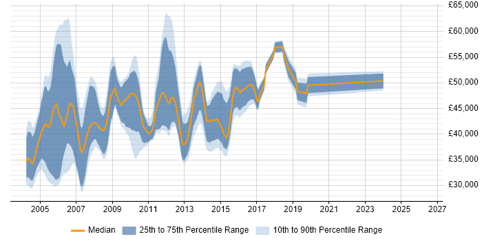 Salary distribution trend for jobs in Middlesex citing CCNP