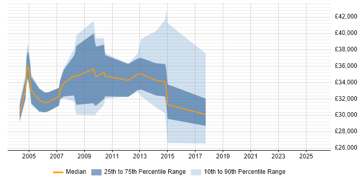 Salary distribution trend for jobs in Middlesex citing CCTV