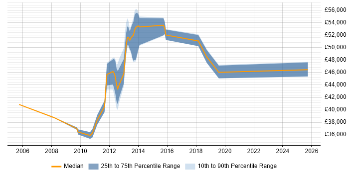 Salary distribution trend for jobs in Middlesex citing CentOS