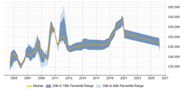 Salary distribution trend for jobs in Middlesex citing Change Control