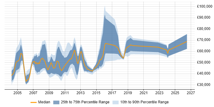 Salary distribution trend for jobs in Middlesex citing Change Management