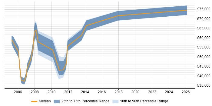 Salary distribution trend for jobs in Middlesex citing CIMA