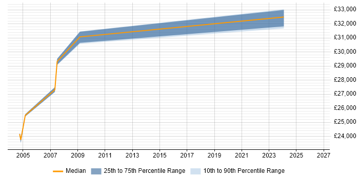 Salary distribution trend for jobs in Middlesex citing City &amp; Guilds