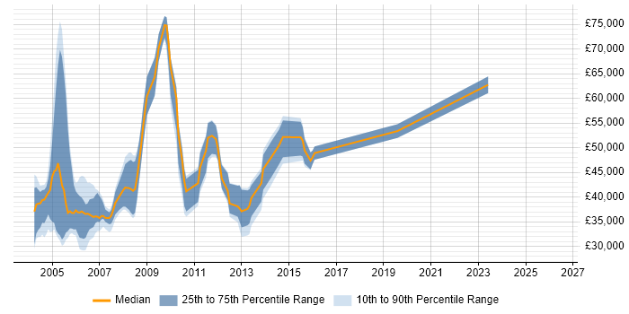 Salary distribution trend for jobs in Middlesex citing Client/Server