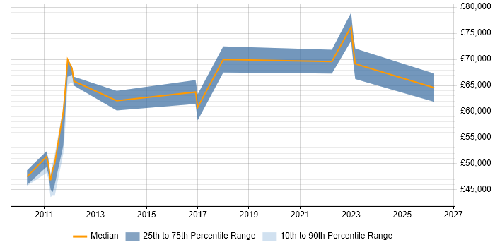 Salary distribution trend for Cloud Engineer job vacancies in Middlesex