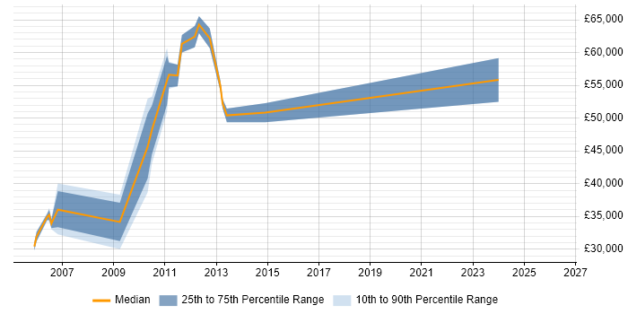 Salary distribution trend for jobs in Middlesex citing CMDB