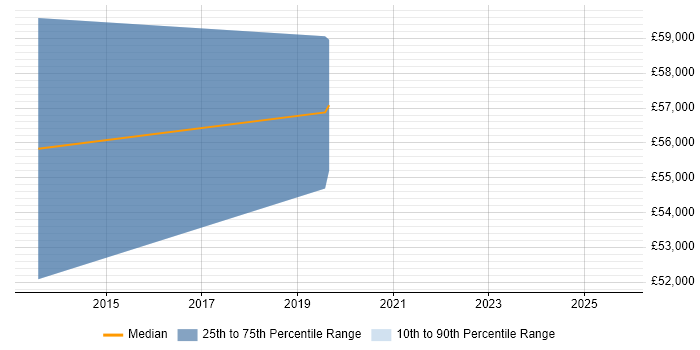 Salary distribution trend for jobs in Middlesex citing Co-Creation Salary distribution trend for jobs in Middlesex citing Co-Creation