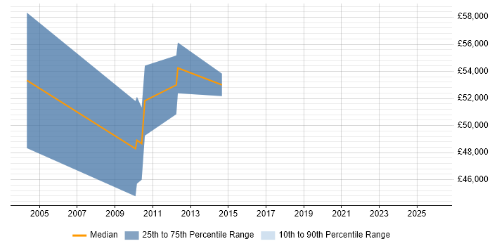 Salary distribution trend for jobs in Middlesex citing Collaborative Culture