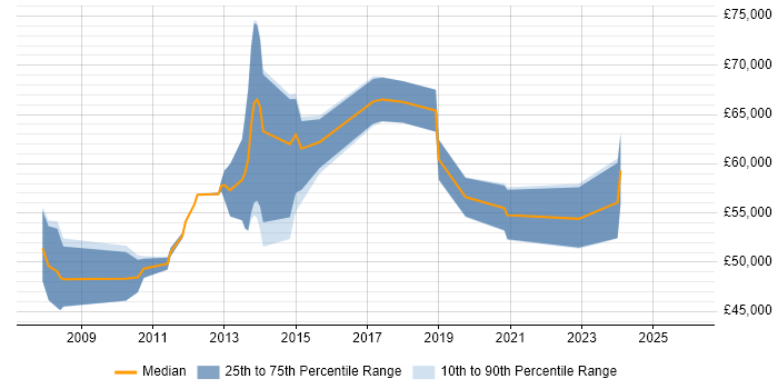 Salary distribution trend for jobs in Middlesex citing Collaborative Working