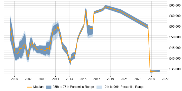 Salary distribution trend for jobs in Middlesex citing Commercial Awareness