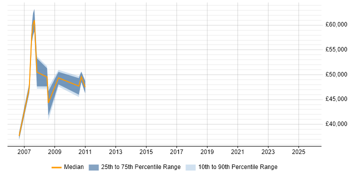 Salary distribution trend for jobs in Middlesex citing Competitor Analysis Salary distribution trend for jobs in Middlesex citing Competitor Analysis