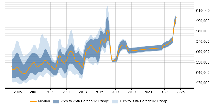 Salary distribution trend for Consultant job vacancies in Middlesex
