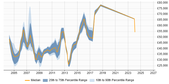 Salary distribution trend for jobs in Middlesex citing Content Management