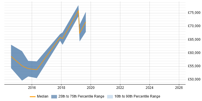 Salary distribution trend for jobs in Middlesex citing Continuous Delivery