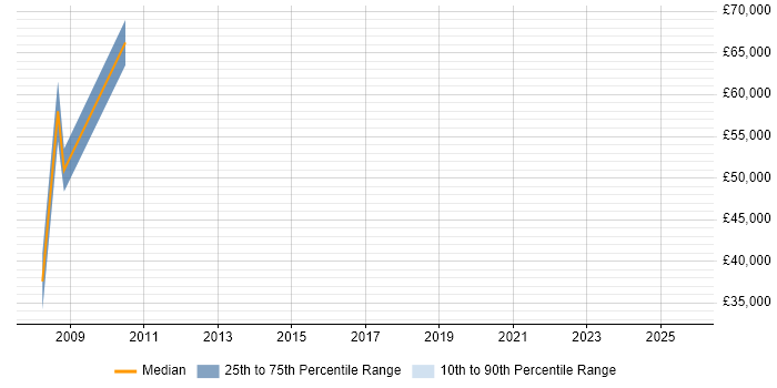 Salary distribution trend for jobs in Middlesex citing Continuous Improvement Process Salary distribution trend for jobs in Middlesex citing Continuous Improvement Process